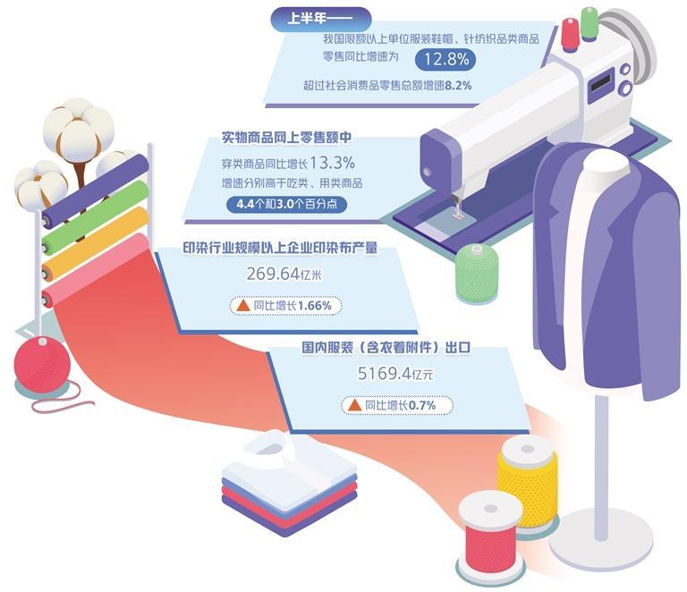 服裝業抓機遇促升級 紡織品及針織品零售迎新拐點